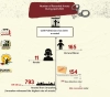 Prisoners&acute; Institutions: The occupation arrested 1,228 civilians last April