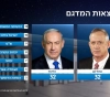 Polls show close results between Netanyahu and Gantz as ballot boxes close